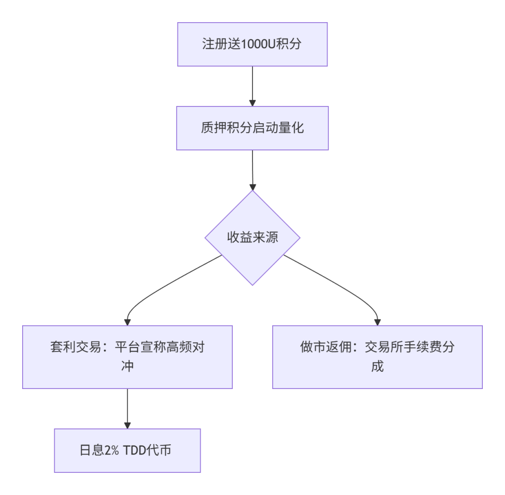 图片[1]-Trust Deed首码日赚$1000：1000U白送+复利滚仓7天翻倍