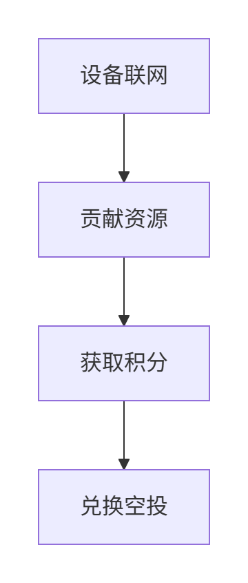 图片[2]-💸 为什么会有人给你空投？2025年还有机会吗？-asfk