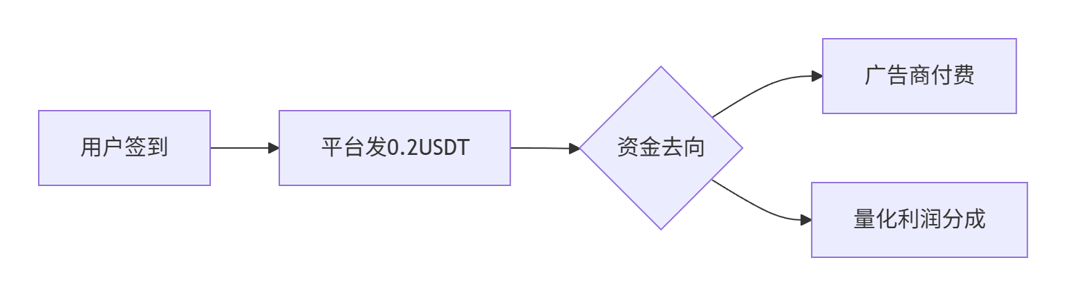 🌟【2025躺赚新招】Mistral手机签到日赚0.2！手把手教你零成本月入6（附防KYC失败攻略）-asfk