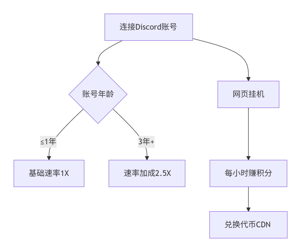图片[1]-🌟【2025躺赚新招】Discord老号竟能日赚$1！CordNode网页挂机全攻略（附防封实拍）-asfk