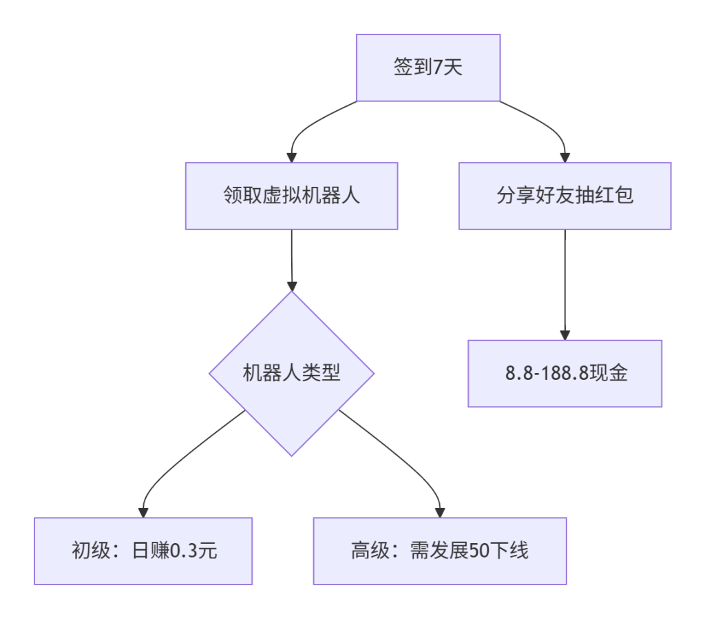 图片[1]-🚨【2025暴雷预警】优必选零撸日赚10元？亲测提现到账全流程（附防跑路攻略）-asfk