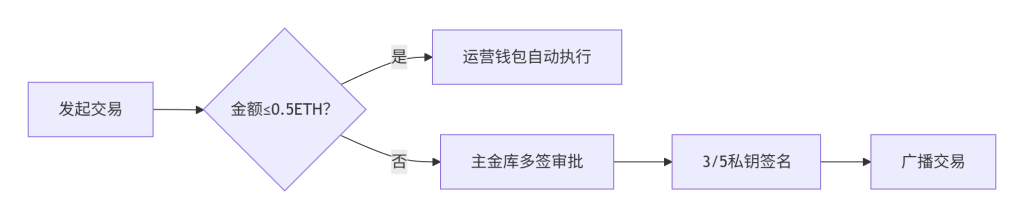 图片[1]-团队操作时，如何高效管理多个钱包地址和账号？-asfk