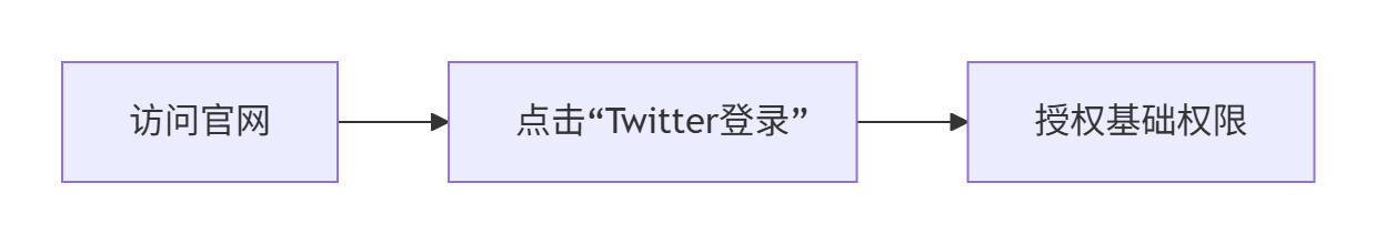 图片[2]-《3步薅10万积分！Goblin Mem：推特绑定→24小时一键挖矿》-asfk