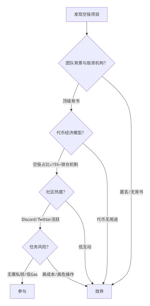 图片[1]-如何判断一个空投项目是否值得参与？有哪些评估标准？-asfk