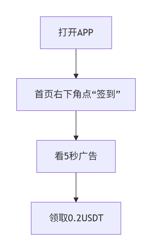 图片[2]-🌟【2025躺赚新招】Mistral手机签到日赚0.2！手把手教你零成本月入6（附防KYC失败攻略）-asfk