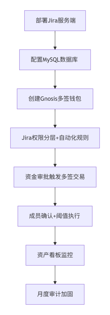 图片[1]-大型团队使用Jira+Gnosis Safe的具体配置步骤是什么？-asfk
