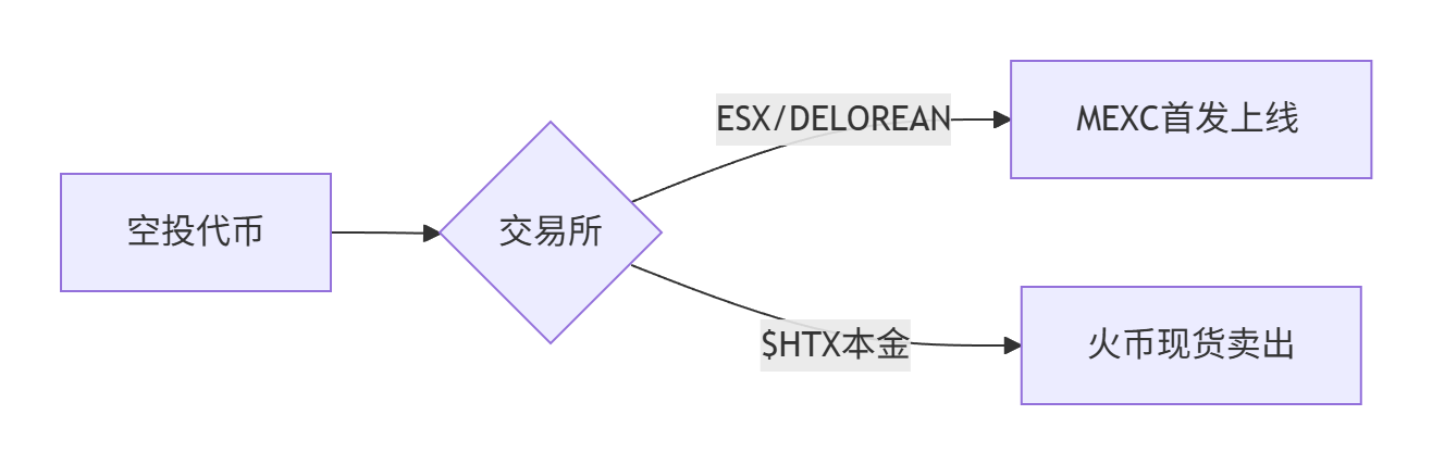 图片[3]-HTX Launchpool第六期暴利漏洞：百账号日撸$3000（附防封IP方案）