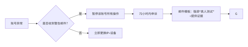 图片[2]-团队操作UserTesting时，如何有效管理多个账号以避免被封？-asfk