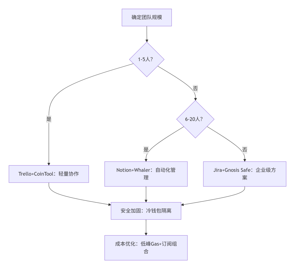 图片[1]-如何选择适合团队规模的多钱包管理工具？-asfk