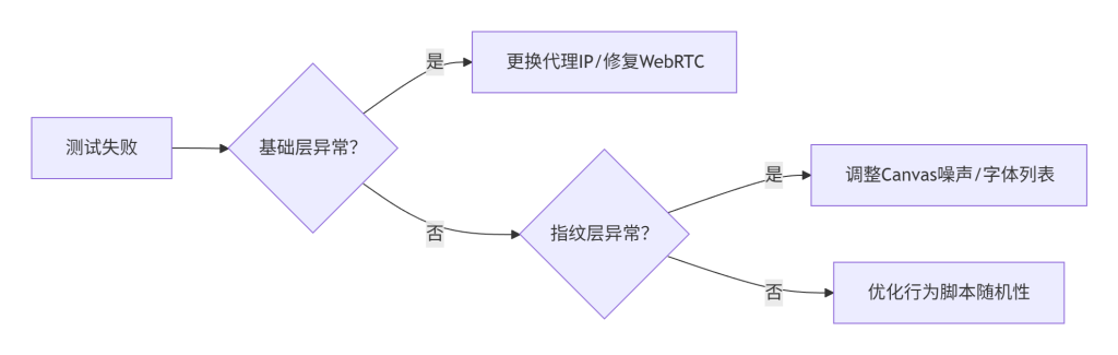 图片[1]-如何测试指纹浏览器的防检测效果？-asafk安投