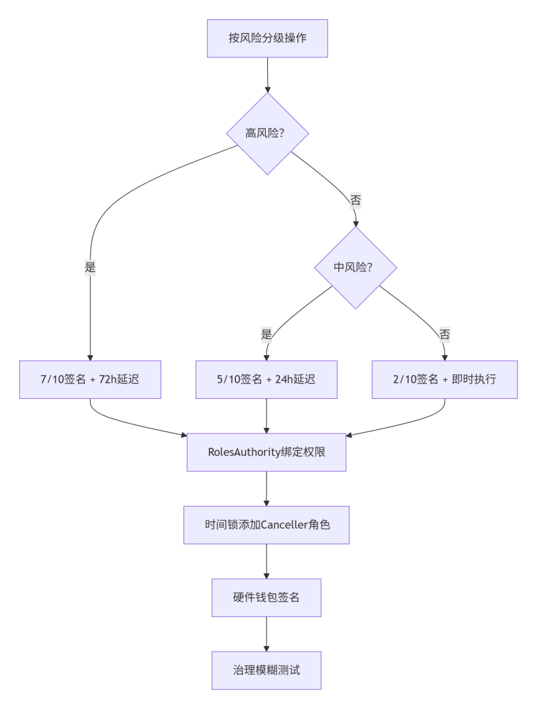 图片[1]-大型团队使用Gnosis Safe多签钱包时，如何分配权限最安全？-asfk