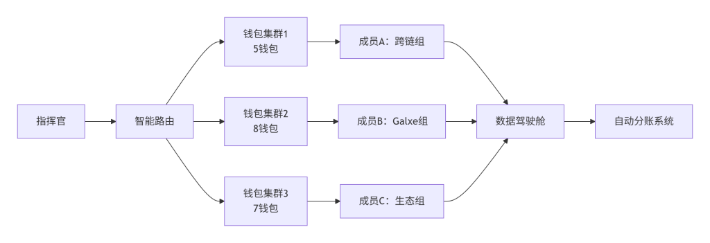 图片[2]-BTCL舰队空投暴利实战｜20人团队月撸$3000风控方案