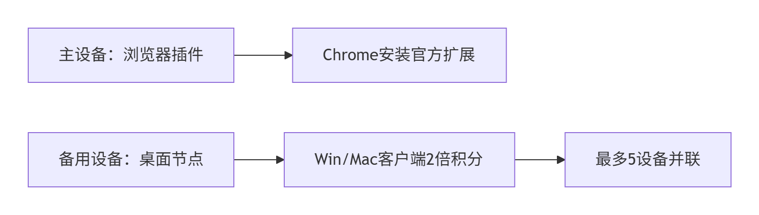 图片[2]-TGE倒计时！NodeGo空投速查多设备挂机日赚1.5$GO·算力翻倍指南-asfk