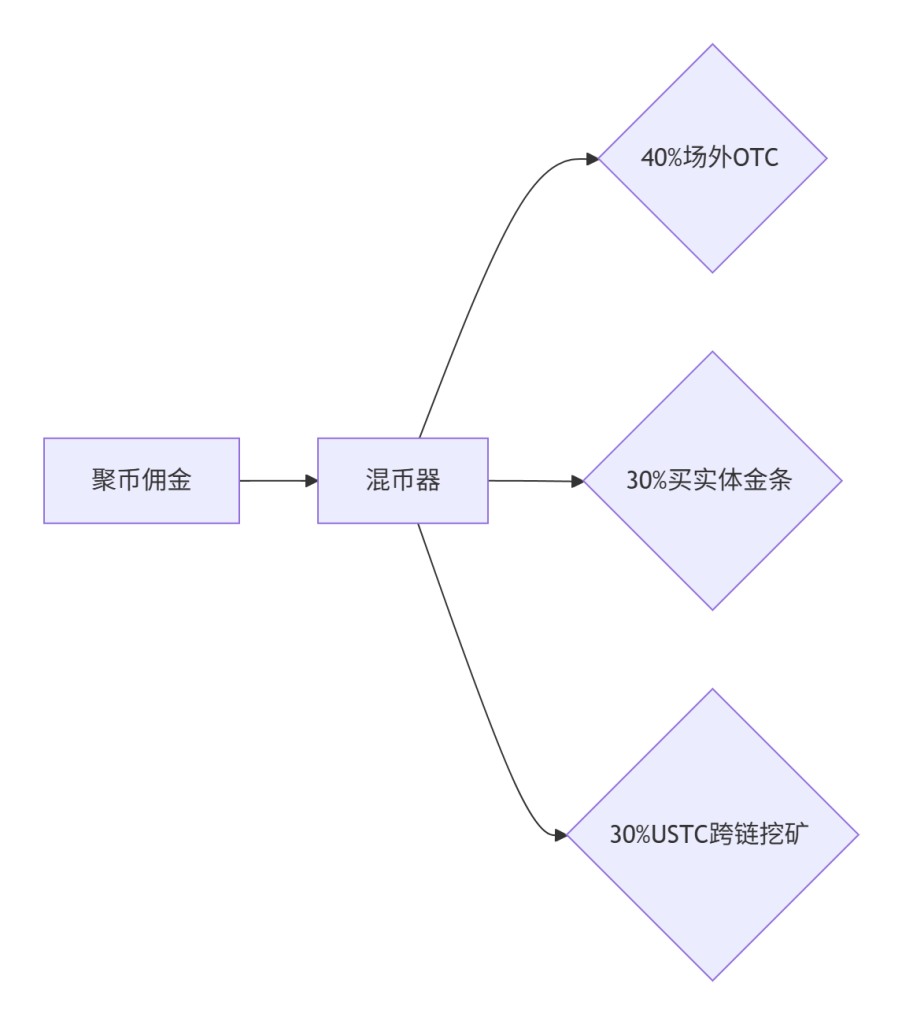 图片[2]-聚币AJE量化血榨攻略｜50人舰队月撸$1.2万风控模型