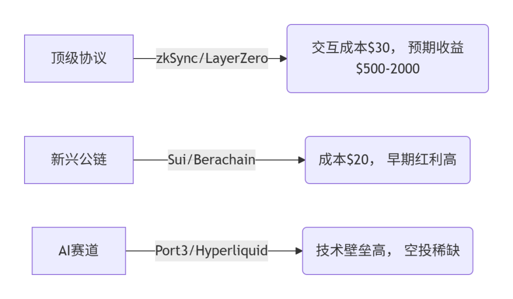 图片[1]-除了币安Alpha，还有哪些高收益空投项目推荐？-asfk