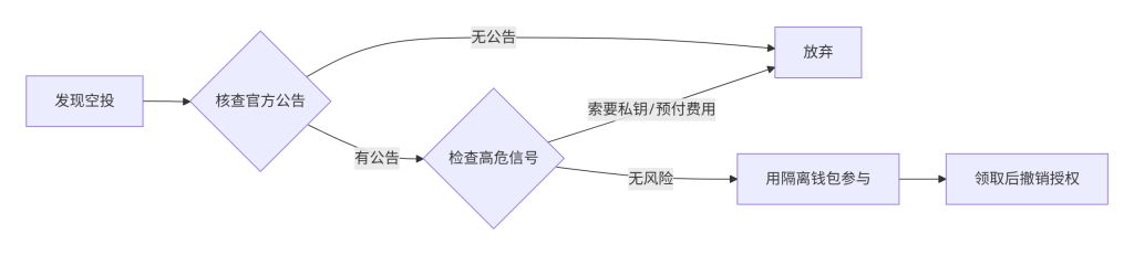 图片[1]-如何识别和避免空投项目中的诈骗和陷阱-asfk
