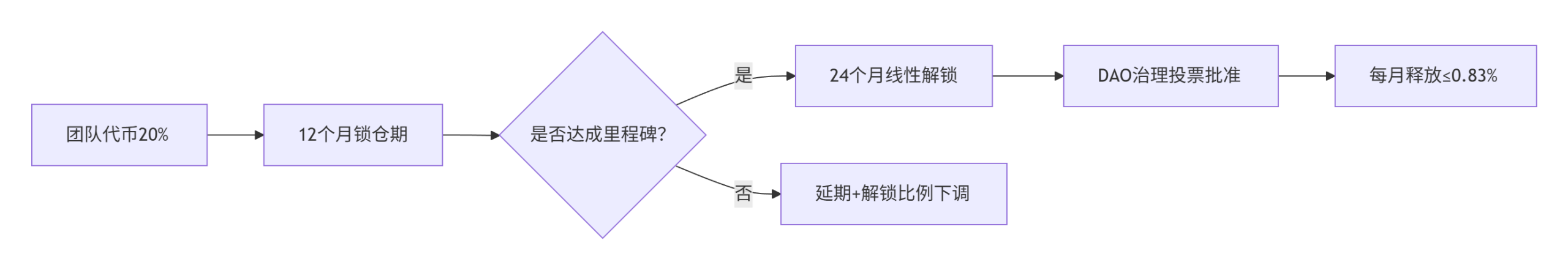 图片[1]-NodeGo的代币分配中，团队和核心贡献者的代币解锁规则-asfk