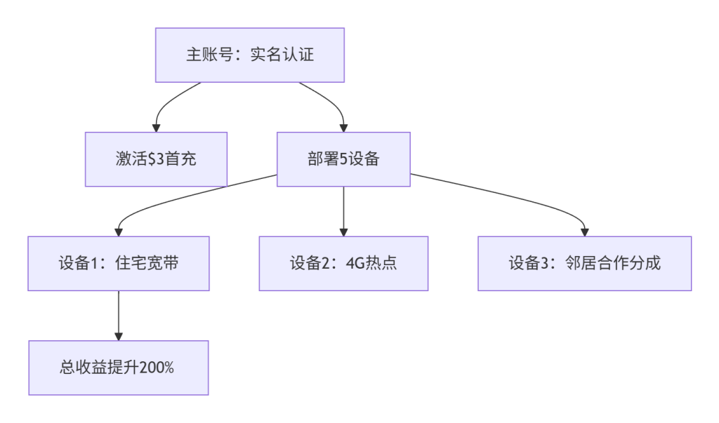 图片[2]-带宽变现2025：Honeygain日赚$1.5实战指南（多设备防封+JumpTask提现）