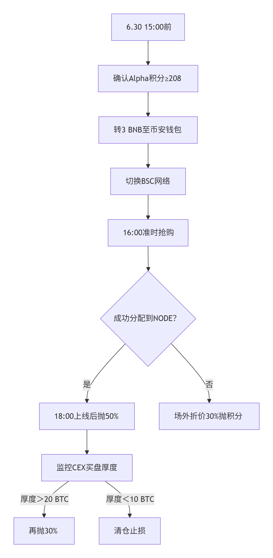 图片[1]-NodeGo的TGE具体时间是什么时候？有哪些需要特别注意的时间节点？-asfk