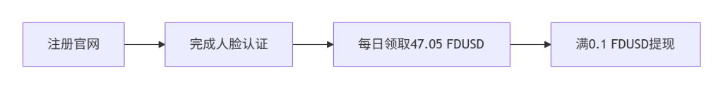 图片[1]-0.1 FDUSD秒提！币安系稳定空投：日领47U+零手续费策略-asfk