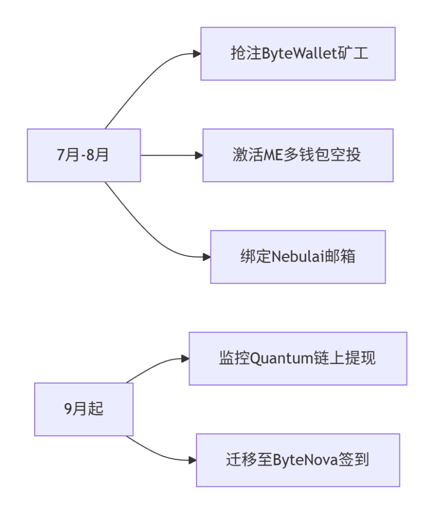 图片[2]-2025 ByteWallet关停预警：矿工注册倒计时30天+ME空投多钱包收割指南