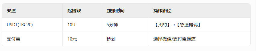 图片[1]-🔥【2025空投红利】好物通Howfast零成本日赚3USDT全攻略：二级分销+签到提现实战指南-asfk